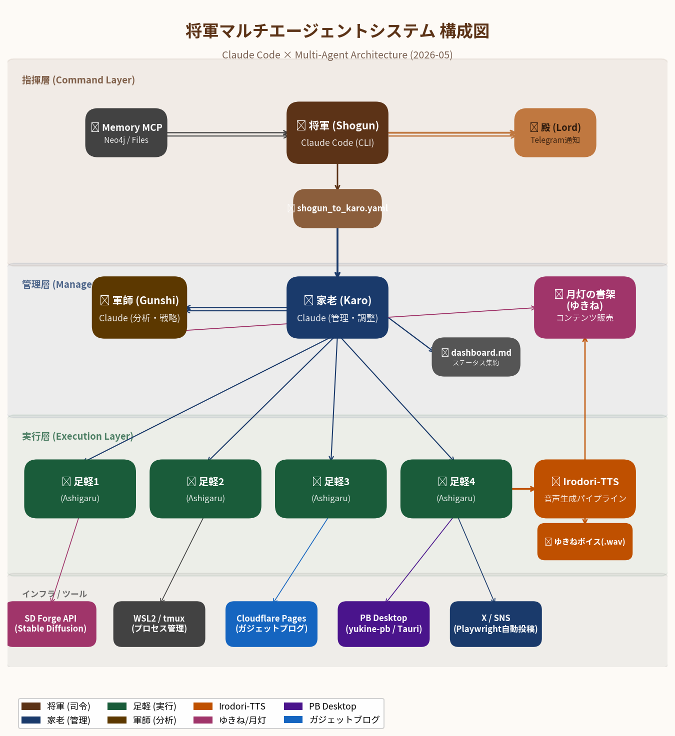 将軍システム構成図